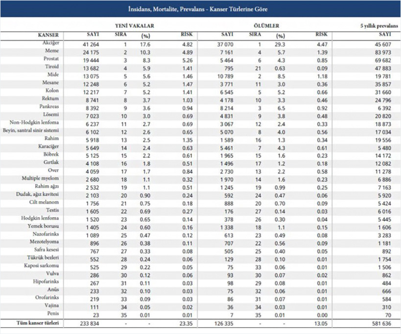 Ülkemizde 2020 Yılı İtibari İle En Sık Görülen 35 Kanser Türü