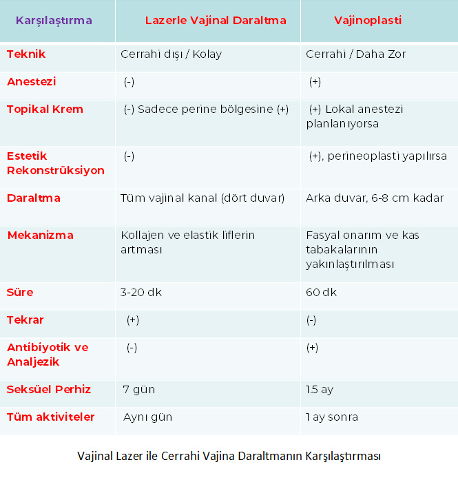 Vajinal Lazer ile Cerrahi Vajina Daraltmanın Karşılaştırması